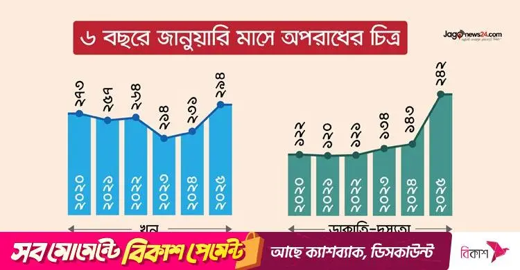 অপরাধ বৃদ্ধি: জনমনে উদ্বেগ, আইনশৃঙ্খলা বাহিনীর তৎপরতা